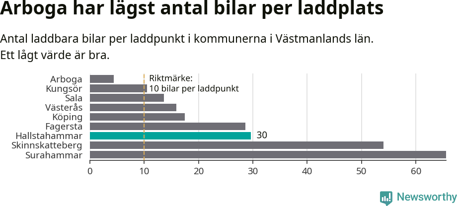 Graf: Antal laddplatser per laddbar bil i Västmanlands län